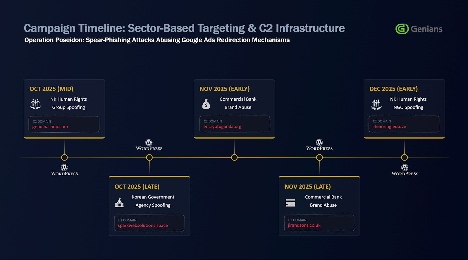 Operation Poseidon Timeline (Πηγή - Genians)